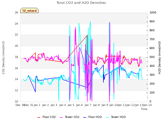 plot of Tonzi CO2 and H2O Densities