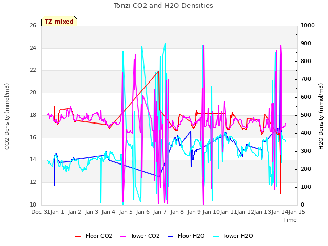 plot of Tonzi CO2 and H2O Densities