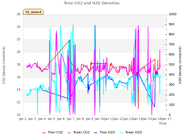 plot of Tonzi CO2 and H2O Densities