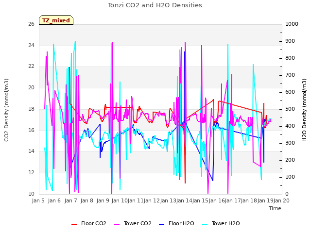 plot of Tonzi CO2 and H2O Densities