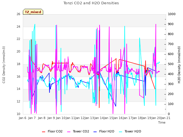 plot of Tonzi CO2 and H2O Densities