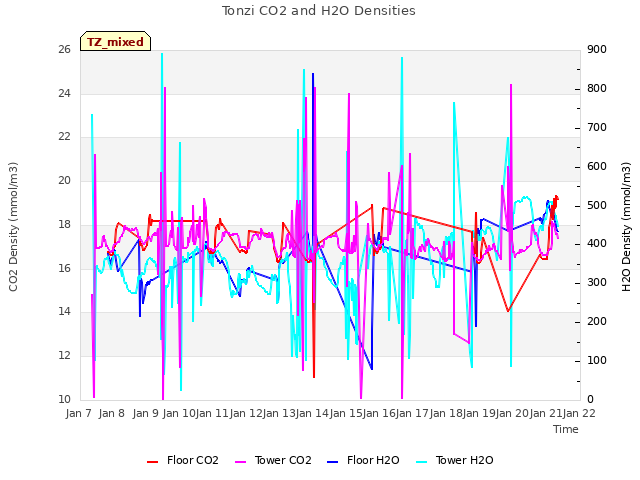 plot of Tonzi CO2 and H2O Densities