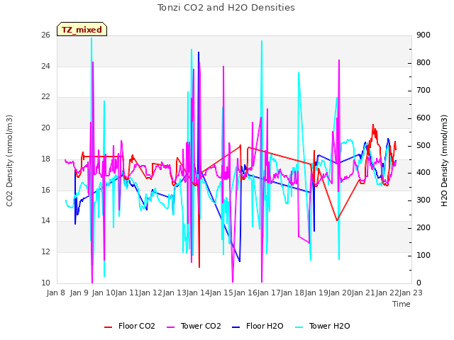 plot of Tonzi CO2 and H2O Densities