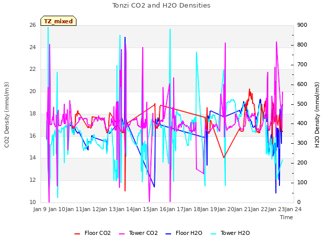 plot of Tonzi CO2 and H2O Densities