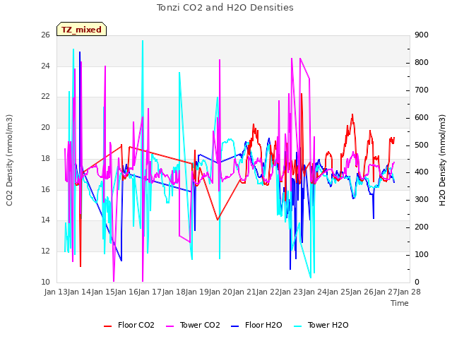 plot of Tonzi CO2 and H2O Densities