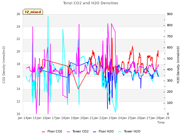 plot of Tonzi CO2 and H2O Densities