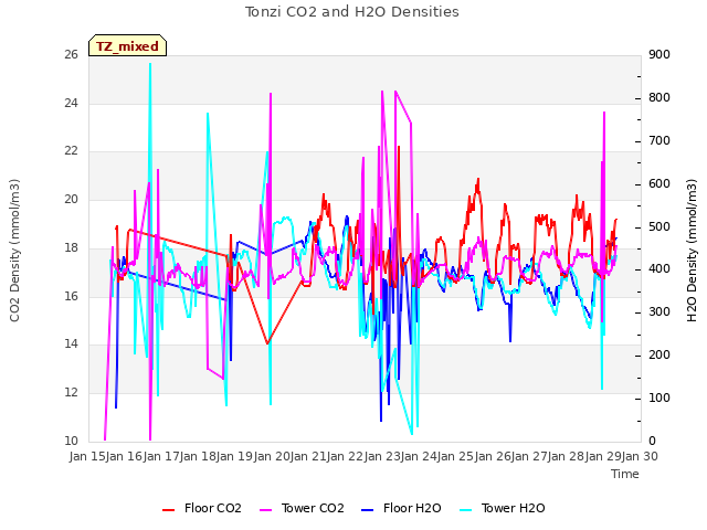 plot of Tonzi CO2 and H2O Densities