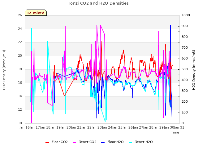 plot of Tonzi CO2 and H2O Densities