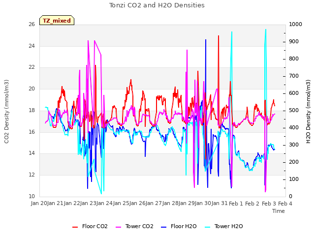 plot of Tonzi CO2 and H2O Densities