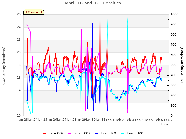 plot of Tonzi CO2 and H2O Densities