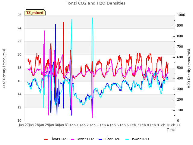 plot of Tonzi CO2 and H2O Densities