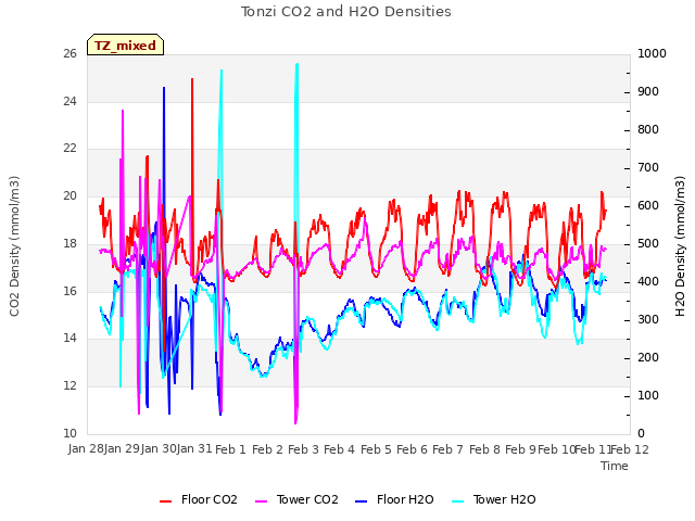 plot of Tonzi CO2 and H2O Densities