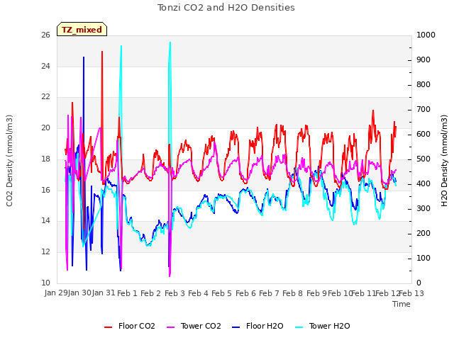 plot of Tonzi CO2 and H2O Densities