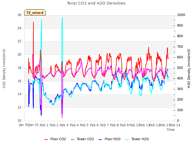 plot of Tonzi CO2 and H2O Densities