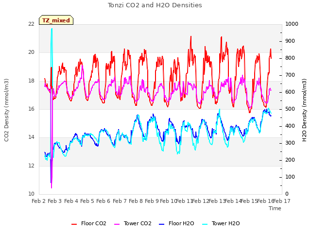 plot of Tonzi CO2 and H2O Densities