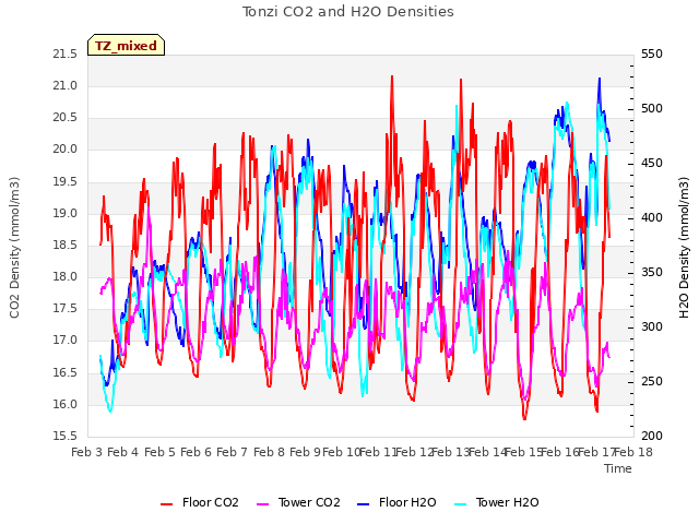 plot of Tonzi CO2 and H2O Densities