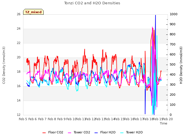 plot of Tonzi CO2 and H2O Densities