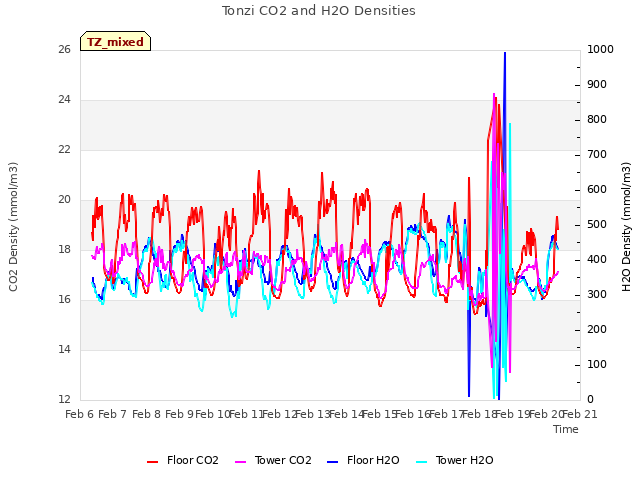 plot of Tonzi CO2 and H2O Densities