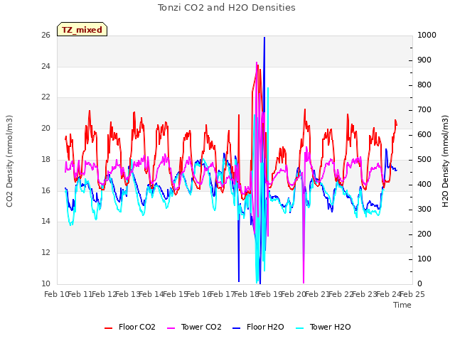 plot of Tonzi CO2 and H2O Densities