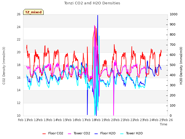 plot of Tonzi CO2 and H2O Densities