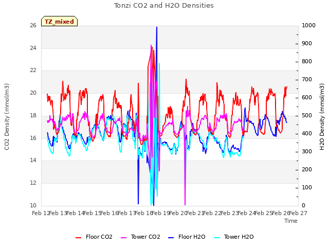 plot of Tonzi CO2 and H2O Densities