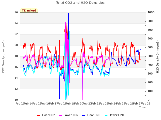 plot of Tonzi CO2 and H2O Densities