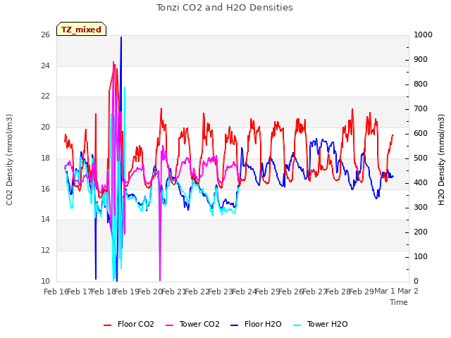 plot of Tonzi CO2 and H2O Densities
