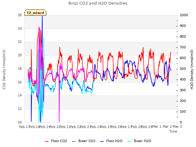 plot of Tonzi CO2 and H2O Densities