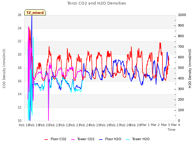 plot of Tonzi CO2 and H2O Densities
