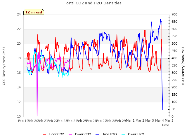 plot of Tonzi CO2 and H2O Densities