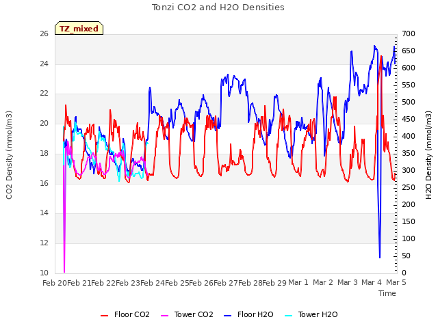 plot of Tonzi CO2 and H2O Densities