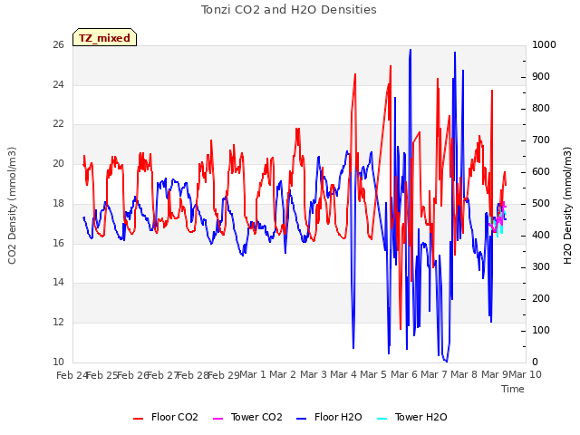 plot of Tonzi CO2 and H2O Densities