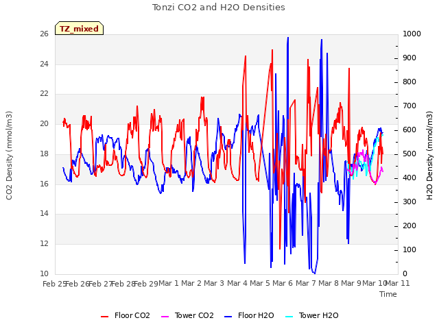 plot of Tonzi CO2 and H2O Densities