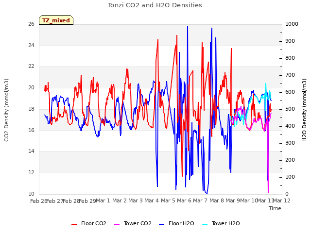 plot of Tonzi CO2 and H2O Densities