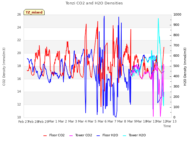 plot of Tonzi CO2 and H2O Densities