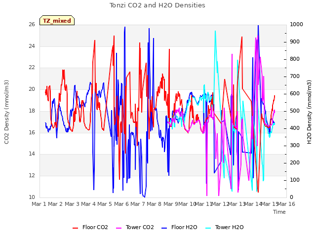 plot of Tonzi CO2 and H2O Densities