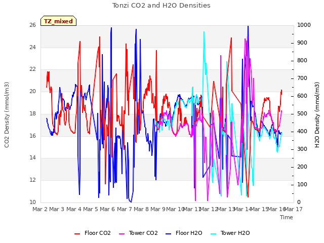 plot of Tonzi CO2 and H2O Densities