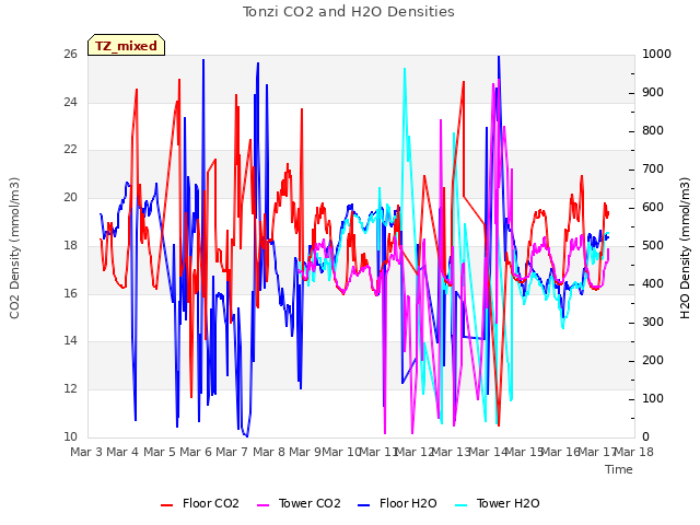 plot of Tonzi CO2 and H2O Densities