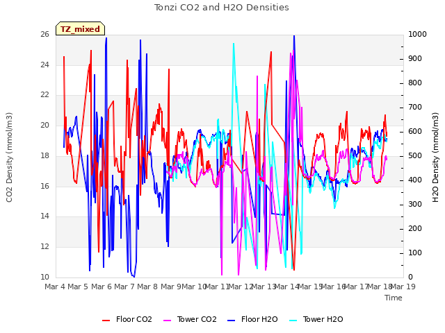 plot of Tonzi CO2 and H2O Densities