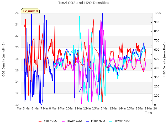 plot of Tonzi CO2 and H2O Densities