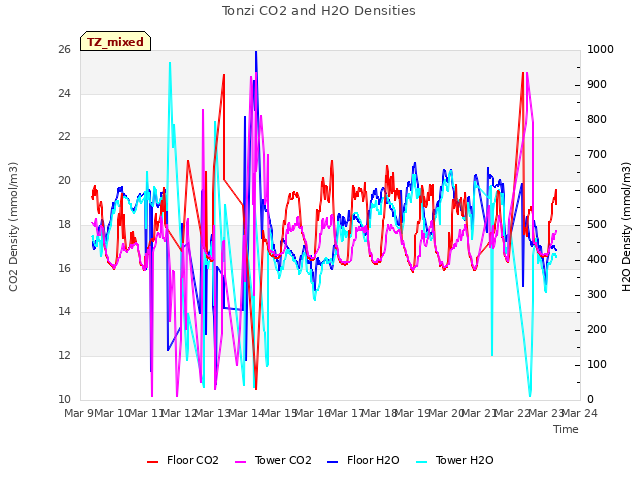 plot of Tonzi CO2 and H2O Densities