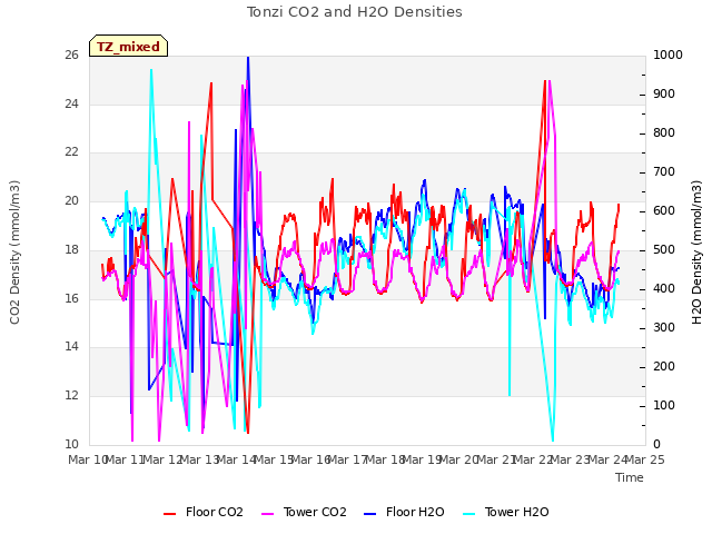plot of Tonzi CO2 and H2O Densities