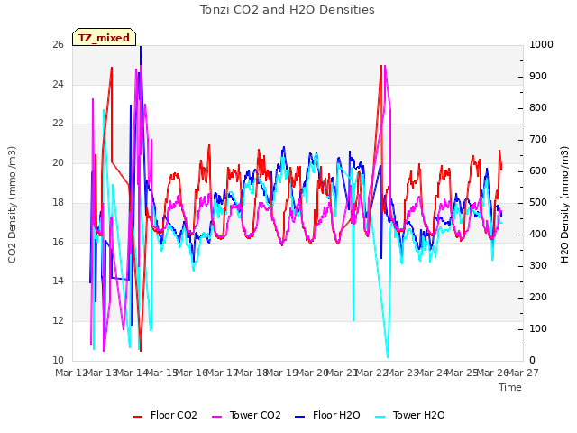 plot of Tonzi CO2 and H2O Densities