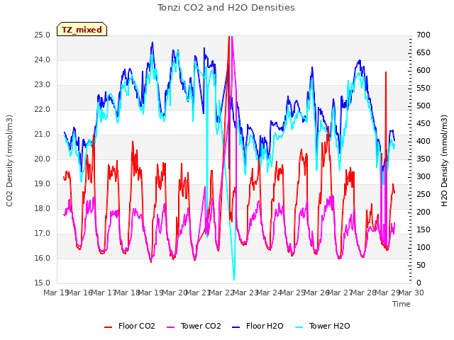 plot of Tonzi CO2 and H2O Densities