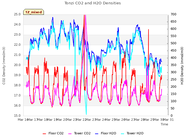 plot of Tonzi CO2 and H2O Densities