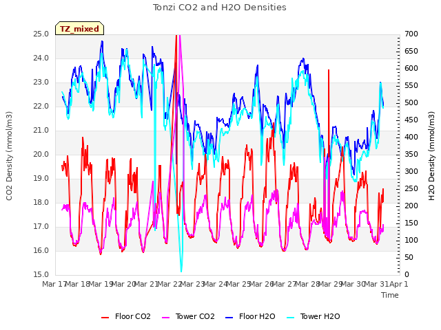 plot of Tonzi CO2 and H2O Densities