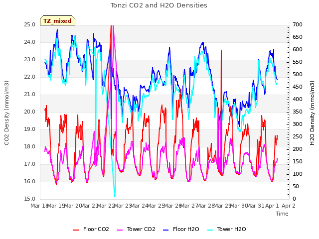 plot of Tonzi CO2 and H2O Densities