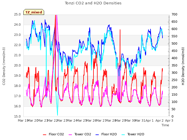 plot of Tonzi CO2 and H2O Densities