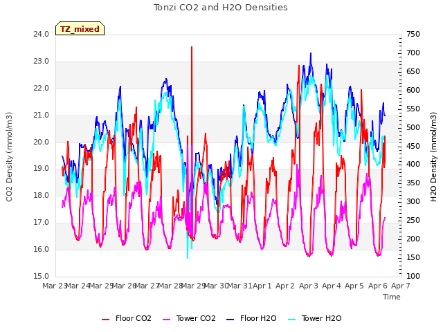 plot of Tonzi CO2 and H2O Densities