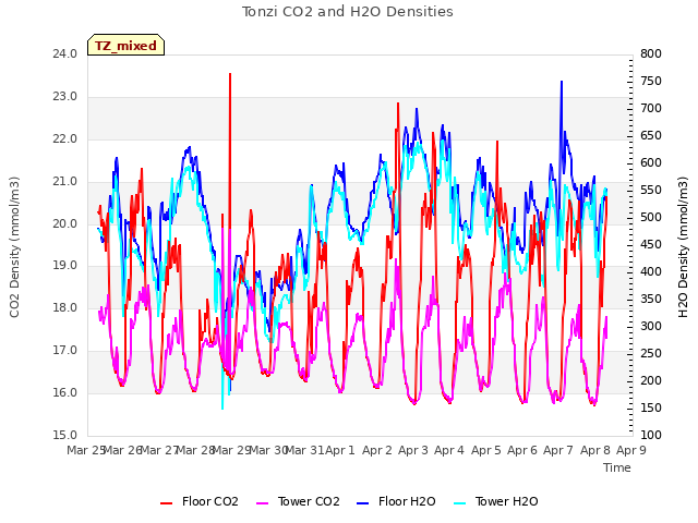 plot of Tonzi CO2 and H2O Densities